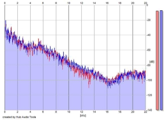 Frequency Analysis