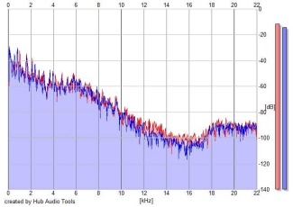 Frequency Analysis