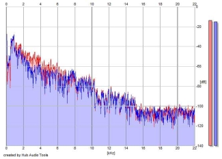 Frequency Analysis