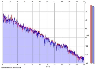 Frequency Analysis