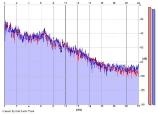 Frequency Analysis