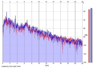 Frequency Analysis