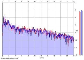 Frequency Analysis