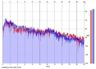 Frequency Analysis
