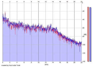 Frequency Analysis