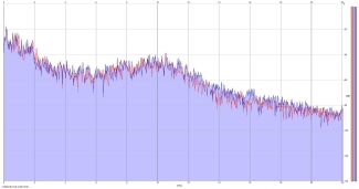 Frequency Analysis