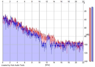 Frequency Analysis