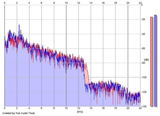 Frequency Analysis