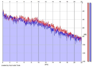Frequency Analysis