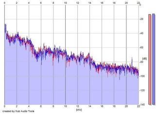 Frequency Analysis