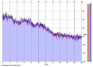 Frequency Analysis