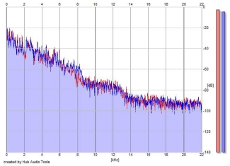 Frequency Analysis