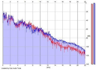 Frequency Analysis