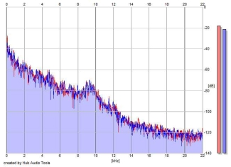 Frequency Analysis