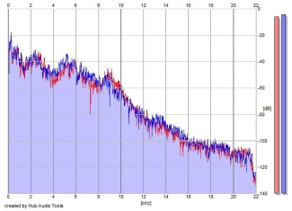 Frequency Analysis