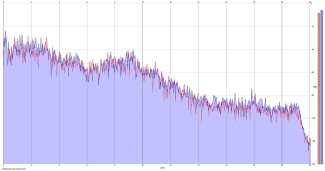 Frequency Analysis