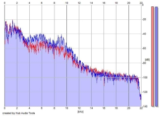 Frequency Analysis