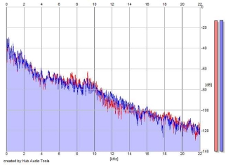 Frequency Analysis