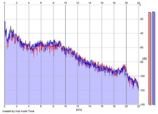 Frequency Analysis