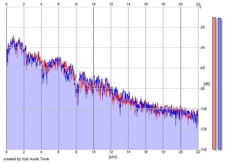 Frequency Analysis