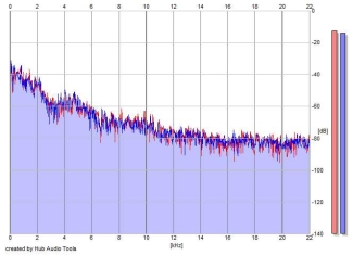 Frequency Analysis