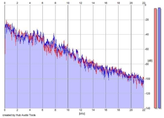 Frequency Analysis