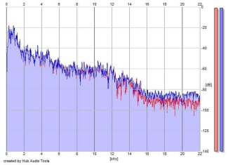 Frequency Analysis