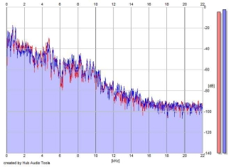 Frequency Analysis