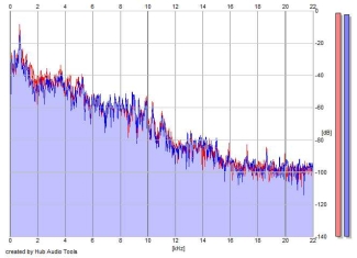 Frequency Analysis
