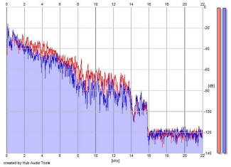 Frequency Analysis