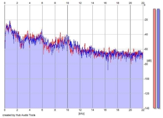 Frequency Analysis