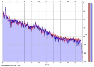 Frequency Analysis