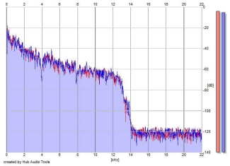 Frequency Analysis