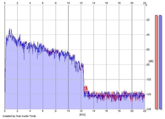 Frequency Analysis