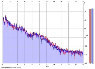 Frequency Analysis