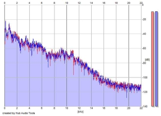 Frequency Analysis