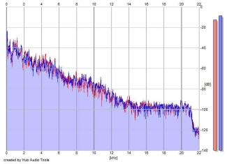 Frequency Analysis