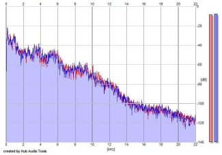 Frequency Analysis