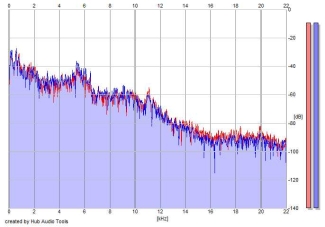 Frequency Analysis