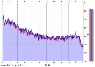 Frequency Analysis