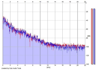 Frequency Analysis