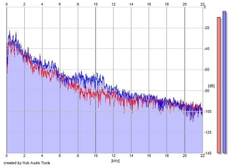 Frequency Analysis