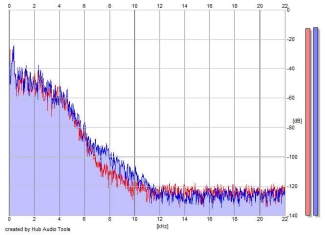 Frequency Analysis