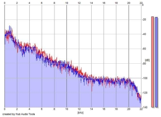 Frequency Analysis