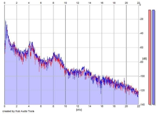Frequency Analysis