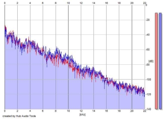 Frequency Analysis