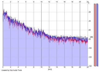 Frequency Analysis