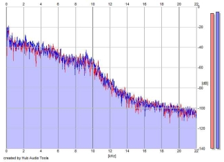 Frequency Analysis