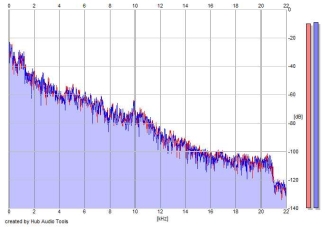 Frequency Analysis