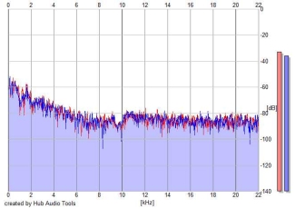Frequency Analysis